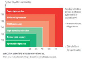 blood pressure guidelines