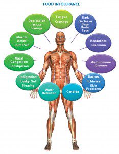 Hidden Food Allergies