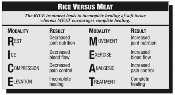 Acute Injury Recovery: R.I.C.E. vs. R.A.C.E - Spectrum Healthcare Partners