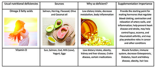 Nutrition and Chiropractic Care