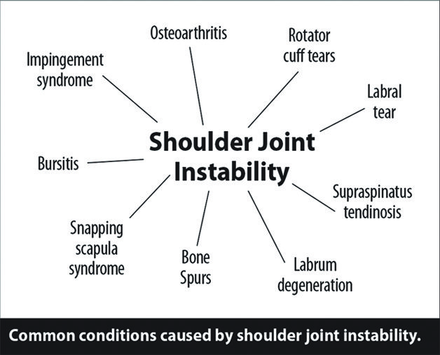 Labral Tears and Rotator Cuff Injuries – Regenerative Treatments for ...