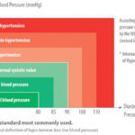 Federal Study Reveals that Lower Blood Pressure Guidelines Could Save Lives