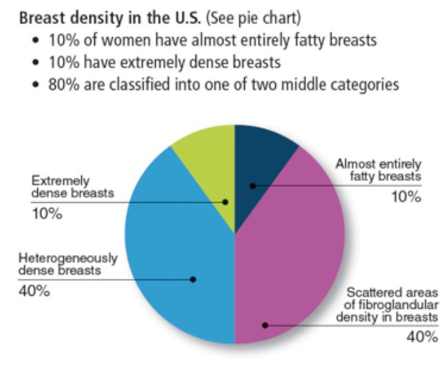 What you should know about dense breast