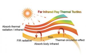 Harness the Healing Power of the Sun with Far Infrared Therapy