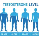 Testosterone