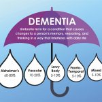 Here is a quick overview of the most common types of dementia from the National Institute