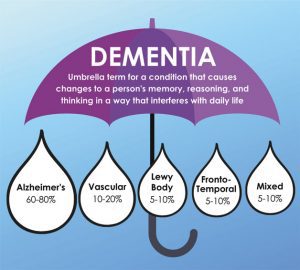 Here is a quick overview of the most common types of dementia from the National Institute