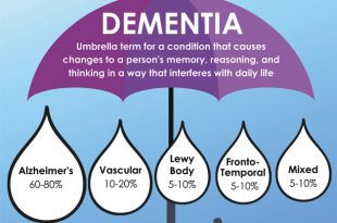 Here is a quick overview of the most common types of dementia from the National Institute