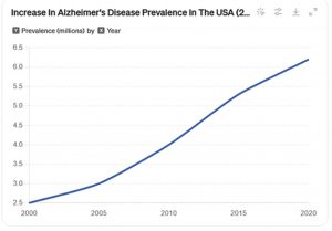 Alzheimers Disease