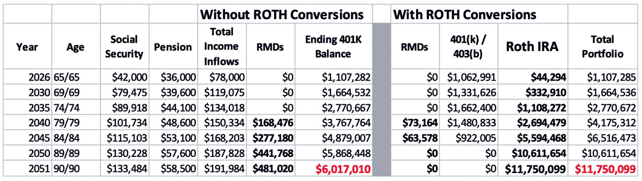 Roth Conversions